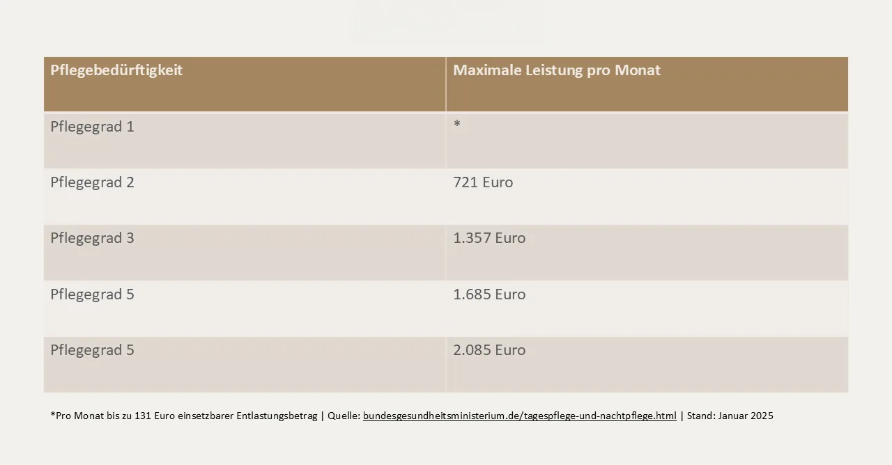 Was kostet eine Tagespflege SCHÖNES LEBEN
